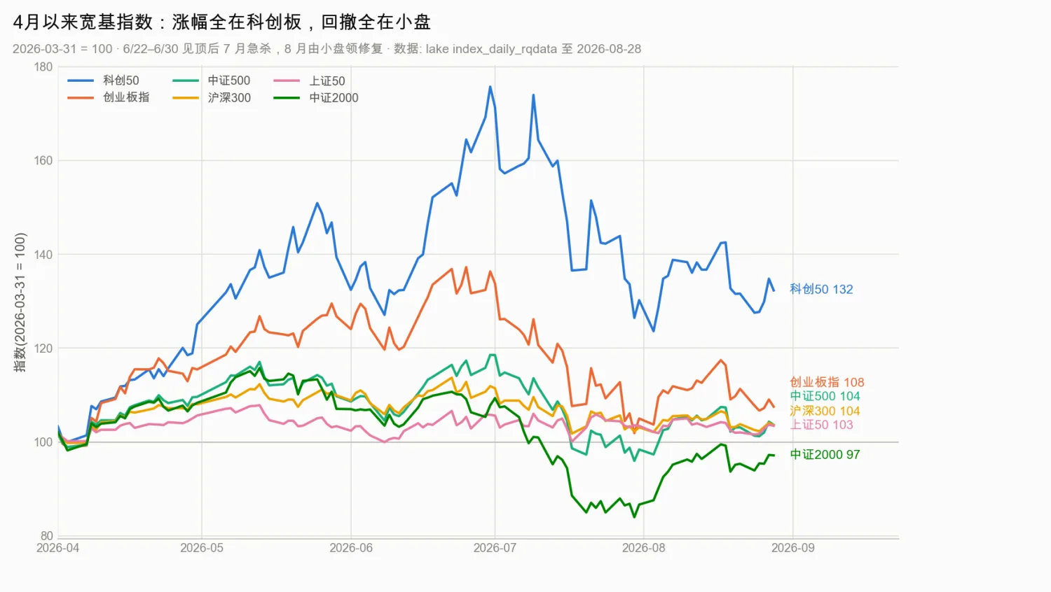 六个宽基指数 2026年4月以来归一化走势