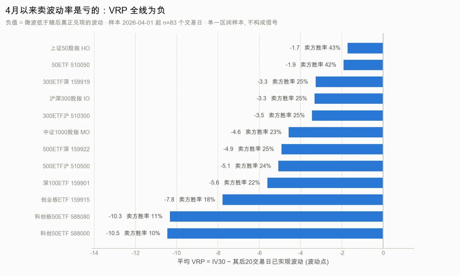十二个期权品种 4月以来平均 VRP 条形图