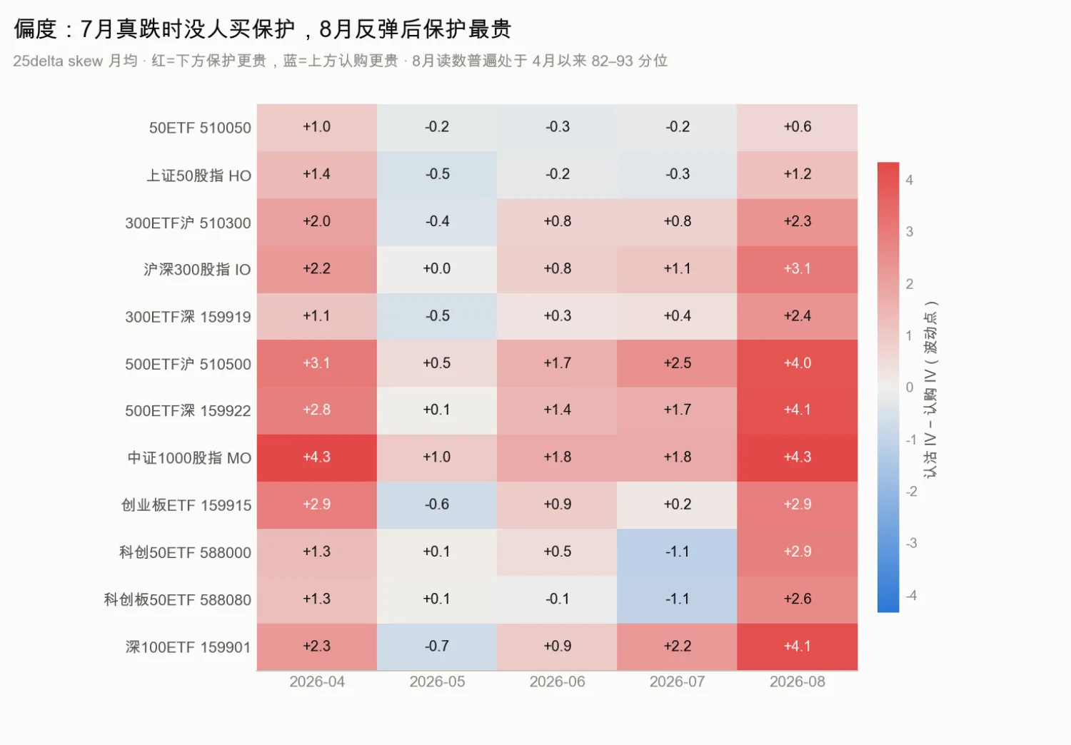十二个期权品种 25delta 偏度月度热力图